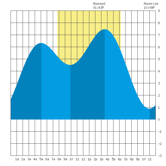 Depoe Bay tide chart for Tuesday, October 26, 2021