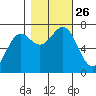 Depoe Bay tide chart for Tuesday, October 26, 2021