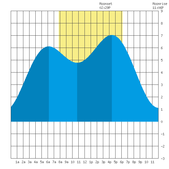 Depoe Bay tide chart for Wednesday, October 27, 2021