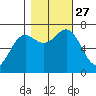 Depoe Bay tide chart for Wednesday, October 27, 2021