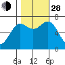 Depoe Bay tide chart for Thursday, October 28, 2021