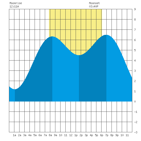 Depoe Bay tide chart for Friday, October 29, 2021