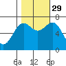 Depoe Bay tide chart for Friday, October 29, 2021