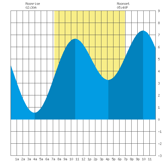 Depoe Bay tide chart for Saturday, October 2, 2021