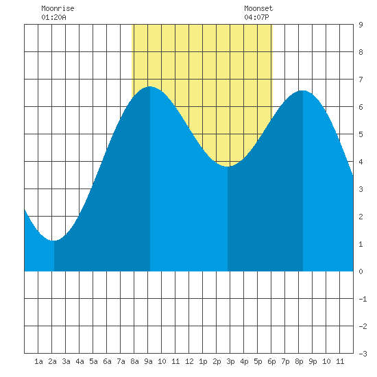 Depoe Bay tide chart for Saturday, October 30, 2021