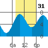 Depoe Bay tide chart for Sunday, October 31, 2021