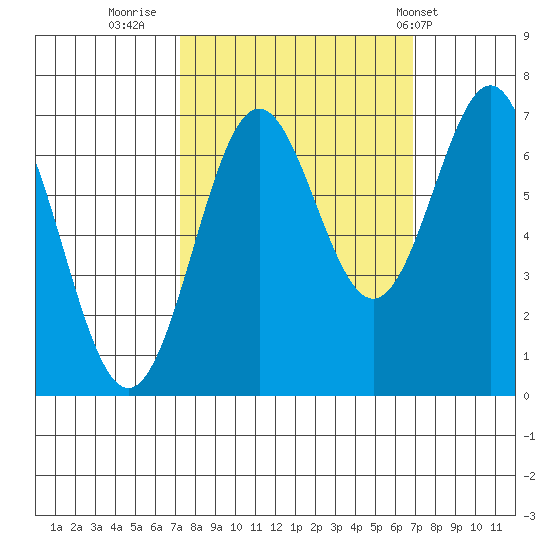 Depoe Bay tide chart for Sunday, October 3, 2021