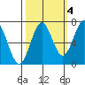 Depoe Bay tide chart for Monday, October 4, 2021