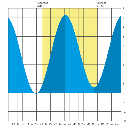 Depoe Bay tide chart for Tuesday, October 5, 2021