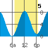 Depoe Bay tide chart for Tuesday, October 5, 2021