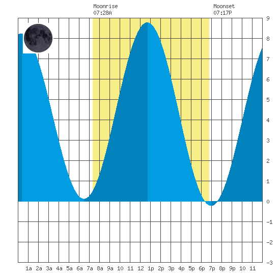 Depoe Bay tide chart for Wednesday, October 6, 2021