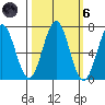 Depoe Bay tide chart for Wednesday, October 6, 2021