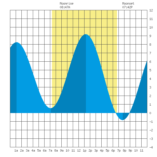 Depoe Bay tide chart for Thursday, October 7, 2021