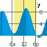 Depoe Bay tide chart for Thursday, October 7, 2021