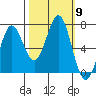 Depoe Bay tide chart for Saturday, October 9, 2021