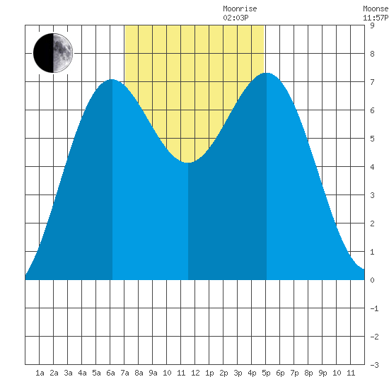 Depoe Bay tide chart for Thursday, November 11, 2021