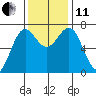 Depoe Bay tide chart for Thursday, November 11, 2021