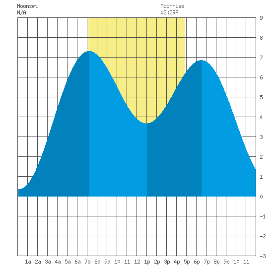 Depoe Bay tide chart for Friday, November 12, 2021