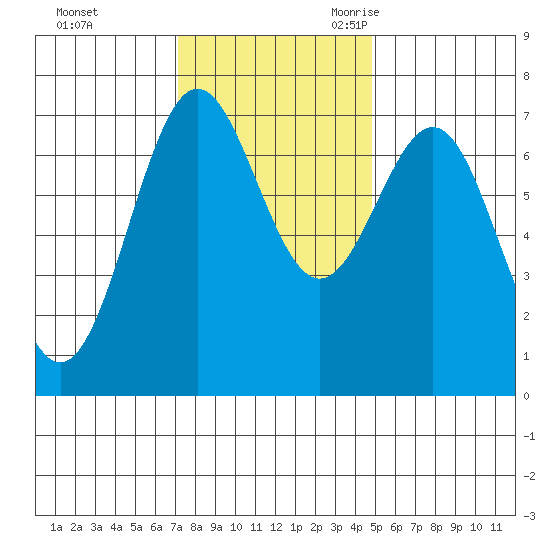 Depoe Bay tide chart for Saturday, November 13, 2021