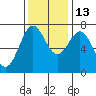Depoe Bay tide chart for Saturday, November 13, 2021