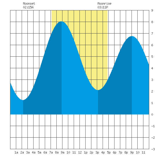 Depoe Bay tide chart for Sunday, November 14, 2021
