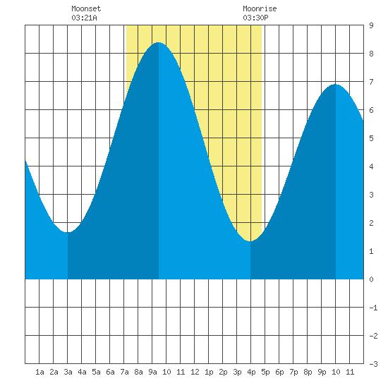 Depoe Bay tide chart for Monday, November 15, 2021
