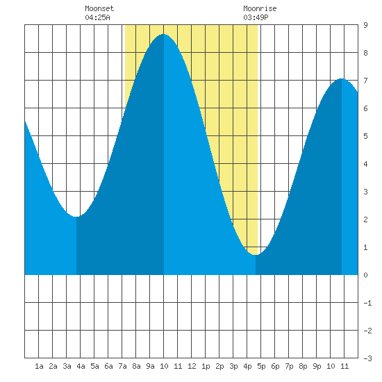 Depoe Bay tide chart for Tuesday, November 16, 2021