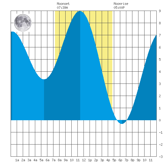 Depoe Bay tide chart for Friday, November 19, 2021
