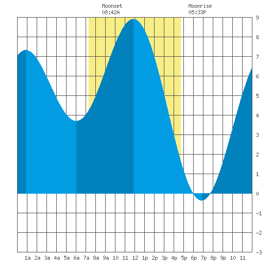 Depoe Bay tide chart for Saturday, November 20, 2021
