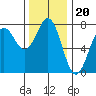 Depoe Bay tide chart for Saturday, November 20, 2021