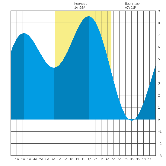 Depoe Bay tide chart for Monday, November 22, 2021