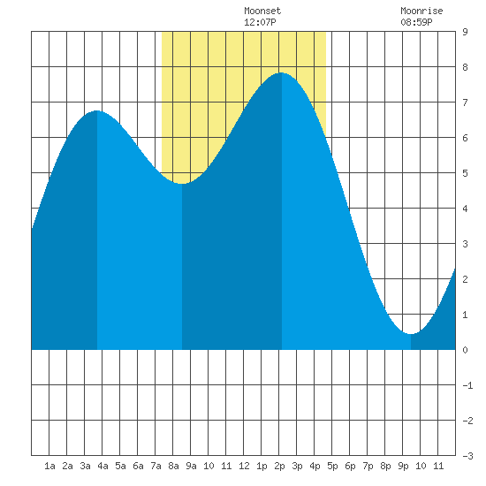 Depoe Bay tide chart for Wednesday, November 24, 2021