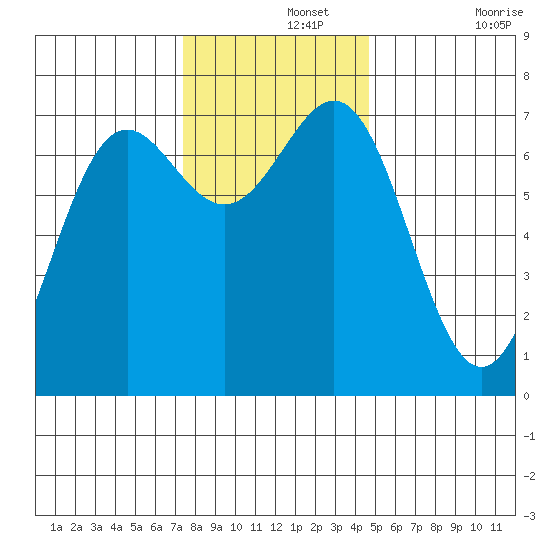 Depoe Bay tide chart for Thursday, November 25, 2021