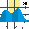 Depoe Bay tide chart for Thursday, November 25, 2021
