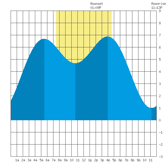 Depoe Bay tide chart for Friday, November 26, 2021