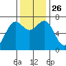 Depoe Bay tide chart for Friday, November 26, 2021