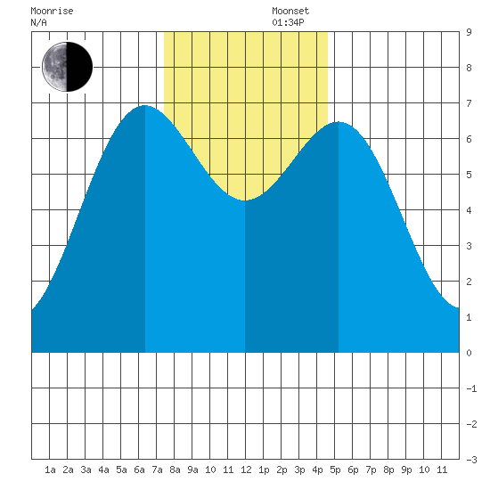 Depoe Bay tide chart for Saturday, November 27, 2021