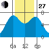 Depoe Bay tide chart for Saturday, November 27, 2021