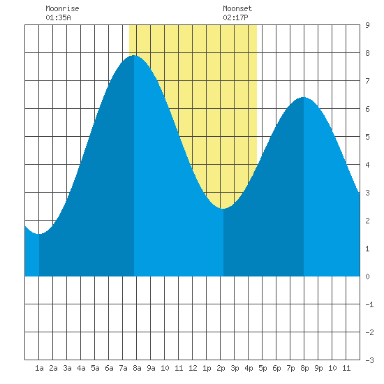 Depoe Bay tide chart for Monday, November 29, 2021