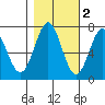 Depoe Bay tide chart for Tuesday, November 2, 2021