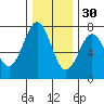 Depoe Bay tide chart for Tuesday, November 30, 2021