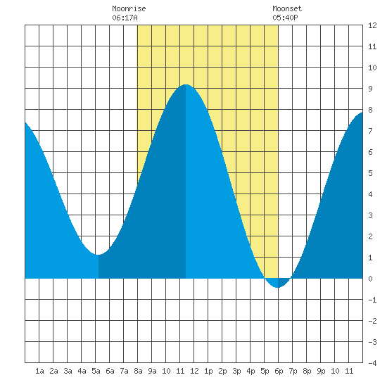 Depoe Bay tide chart for Wednesday, November 3, 2021