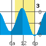 Depoe Bay tide chart for Wednesday, November 3, 2021