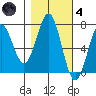 Depoe Bay tide chart for Thursday, November 4, 2021