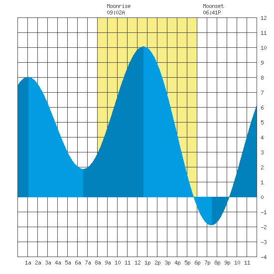 Depoe Bay tide chart for Friday, November 5, 2021