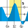 Depoe Bay tide chart for Friday, November 5, 2021