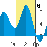 Depoe Bay tide chart for Saturday, November 6, 2021