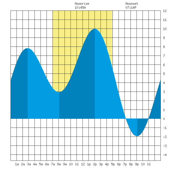 Depoe Bay tide chart for Sunday, November 7, 2021
