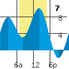 Depoe Bay tide chart for Sunday, November 7, 2021