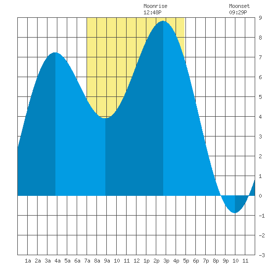Depoe Bay tide chart for Tuesday, November 9, 2021
